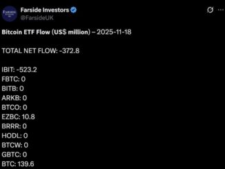 BlackRock’s Bitcoin ETF Sees Record $523M Outflow Amid Market Downturn