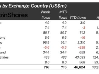 Digital Asset ETPs Record $716M Weekly Inflows as AuM Reaches $180B: CoinShares