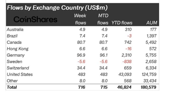 Digital Asset ETPs Record $716M Weekly Inflows as AuM Reaches $180B: CoinShares