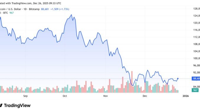 Why Is Crypto Up Today? – December 26, 2025