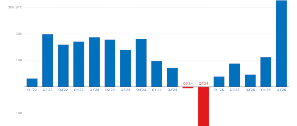 Public Miners Sell Record Bitcoin as Industry Splits Between Selling and Quality Growth