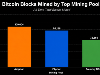 3 Mining Pools Captured Nearly 30% of Bitcoin Blocks Since Launch