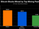 3 Mining Pools Captured Nearly 30% of Bitcoin Blocks Since Launch