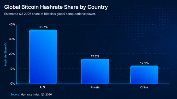 US Bitcoin Mining Grip Slips From Q1 to Q3 as Rival Nations Gain
