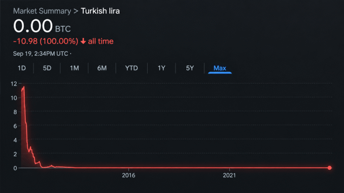 Bitcoin Price Nears 4 Million Lira as Turkey’s Currency Hits the Floor