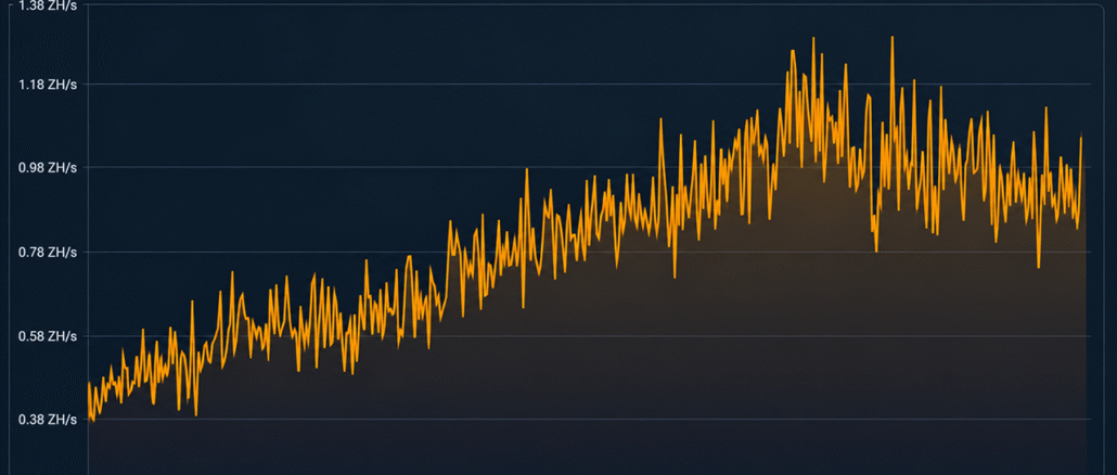 Difficulty Rises, Hashprice Rips 22% as Bitcoin Hashrate Stalls